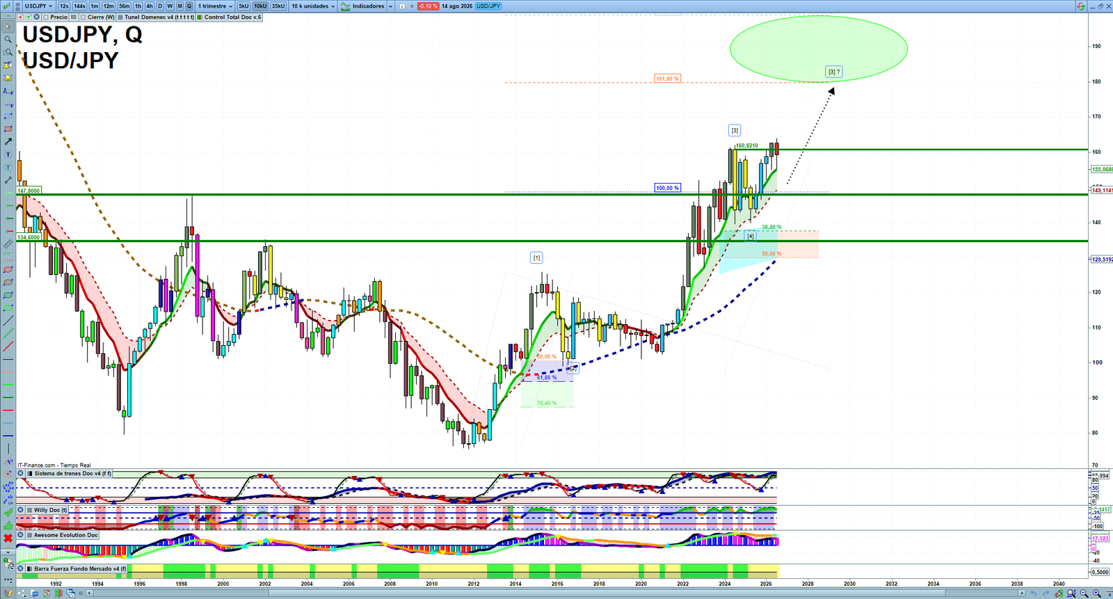 USDJPY quarterly technical analysis chart showing forex market structure, Elliott Wave context and key reaction levels